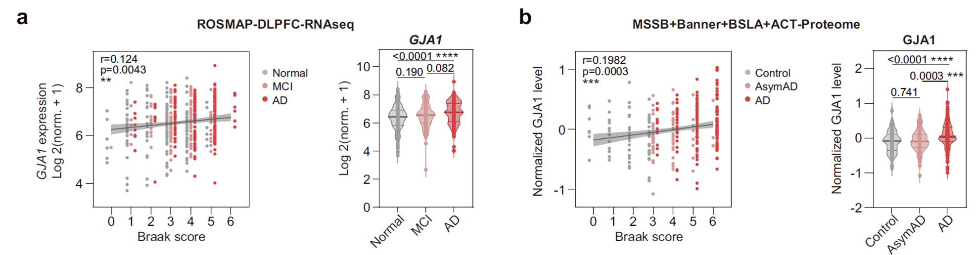 Transcriptomic and multicenter proteomic data