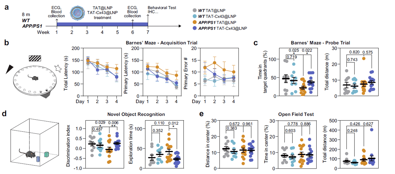 Rescuing neuropathology and cognitive decline in AD mouse models via nanoparticle-delivered Cx43 inhibitors