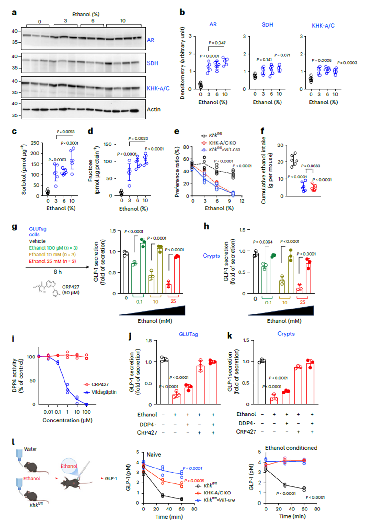 Intestine-derived factors linked to endogenous fructose metabolism drive ethanol intake and preference
