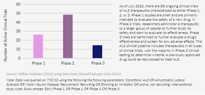 2024–2025 ALS drug development pipeline overview