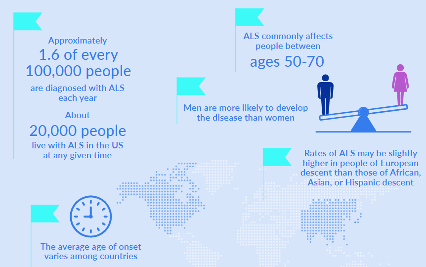 Average age of onset of ALS across countries