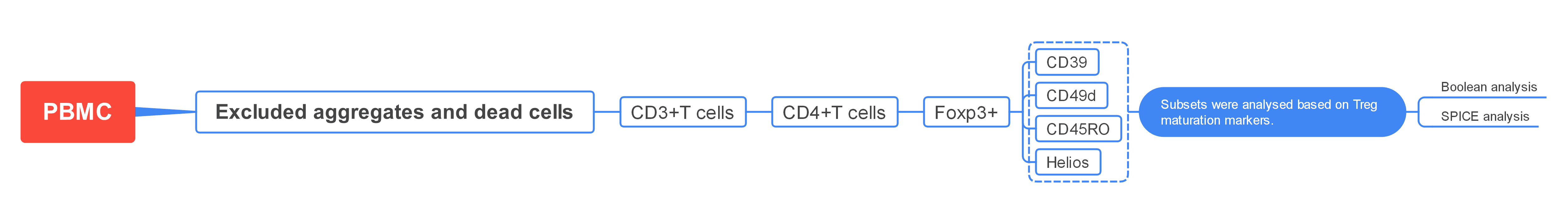 Overview of OMIP-006 Gating Strategy