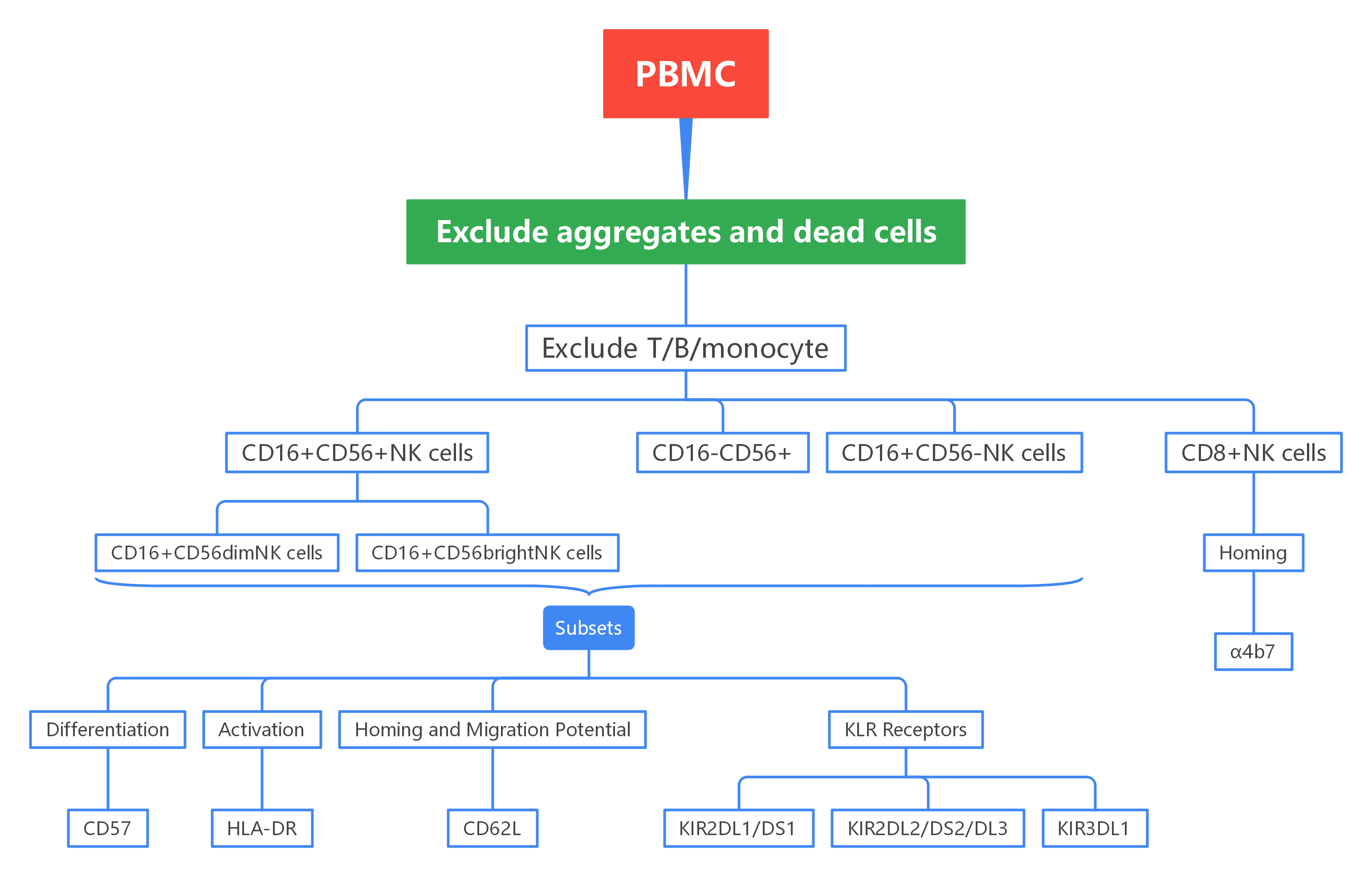 Overview of OMIP-007 Gating Strategy