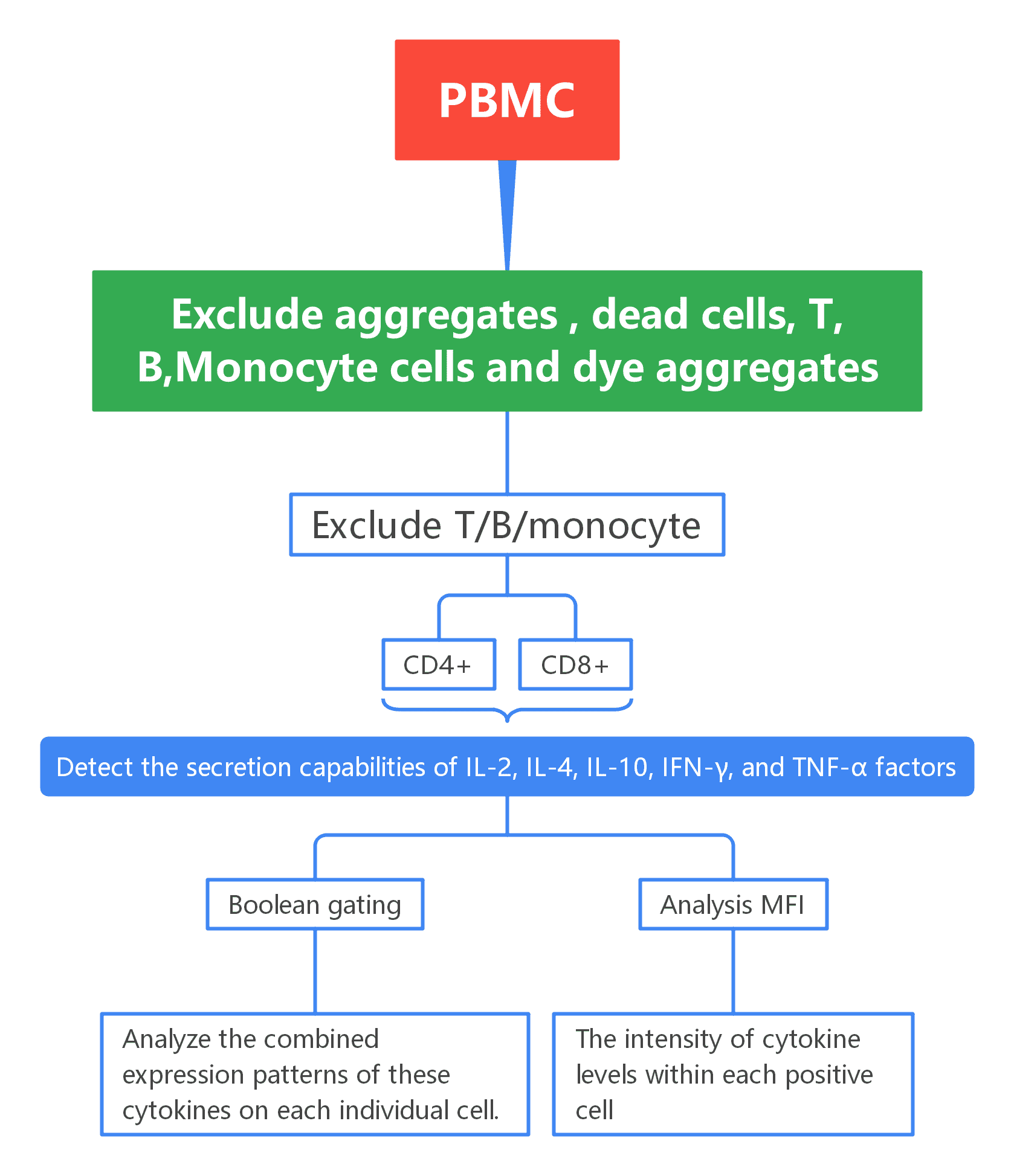 Overview of OMIP-008 Gating Strategy