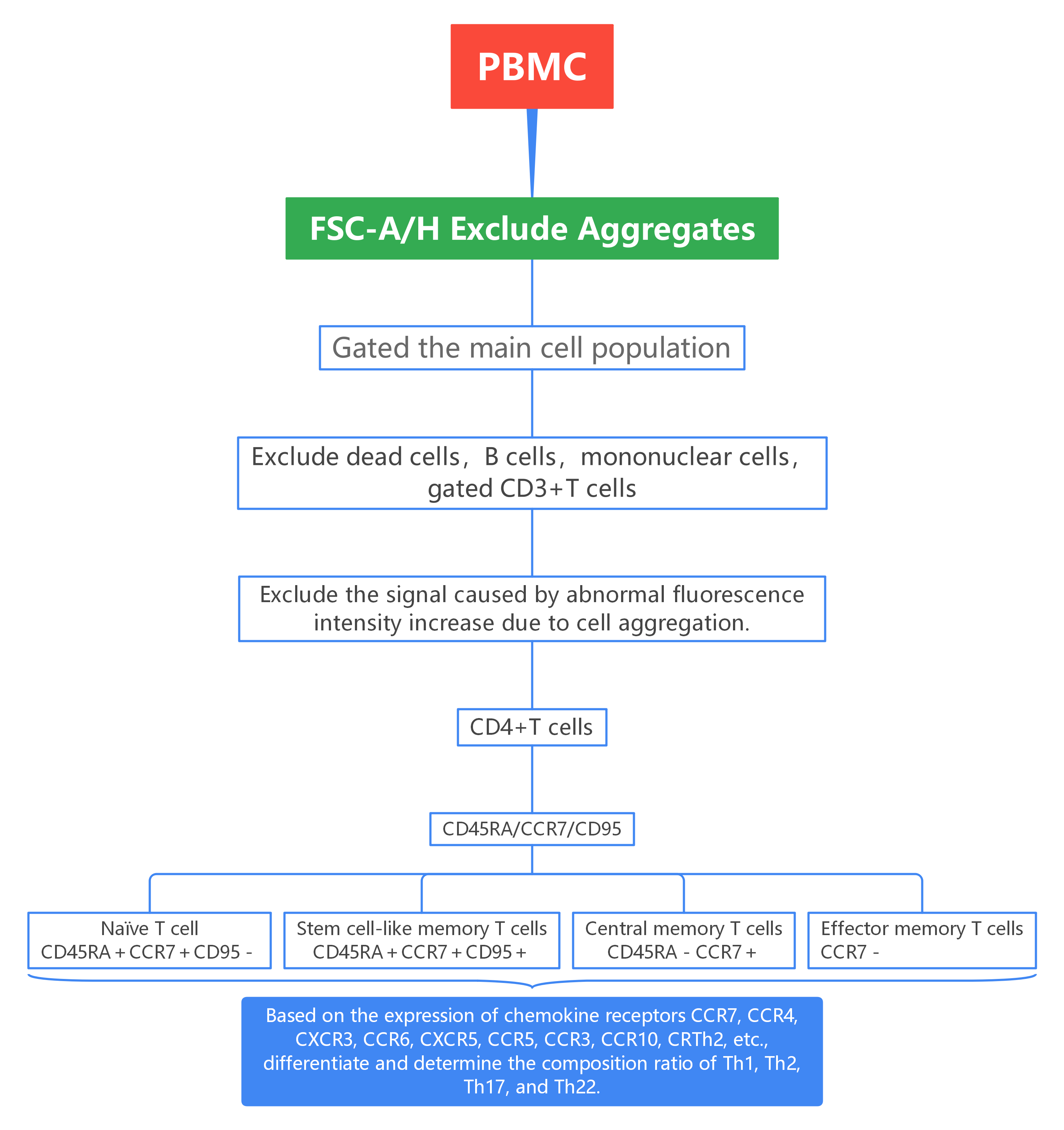 OMIP-018 Gating Strategy