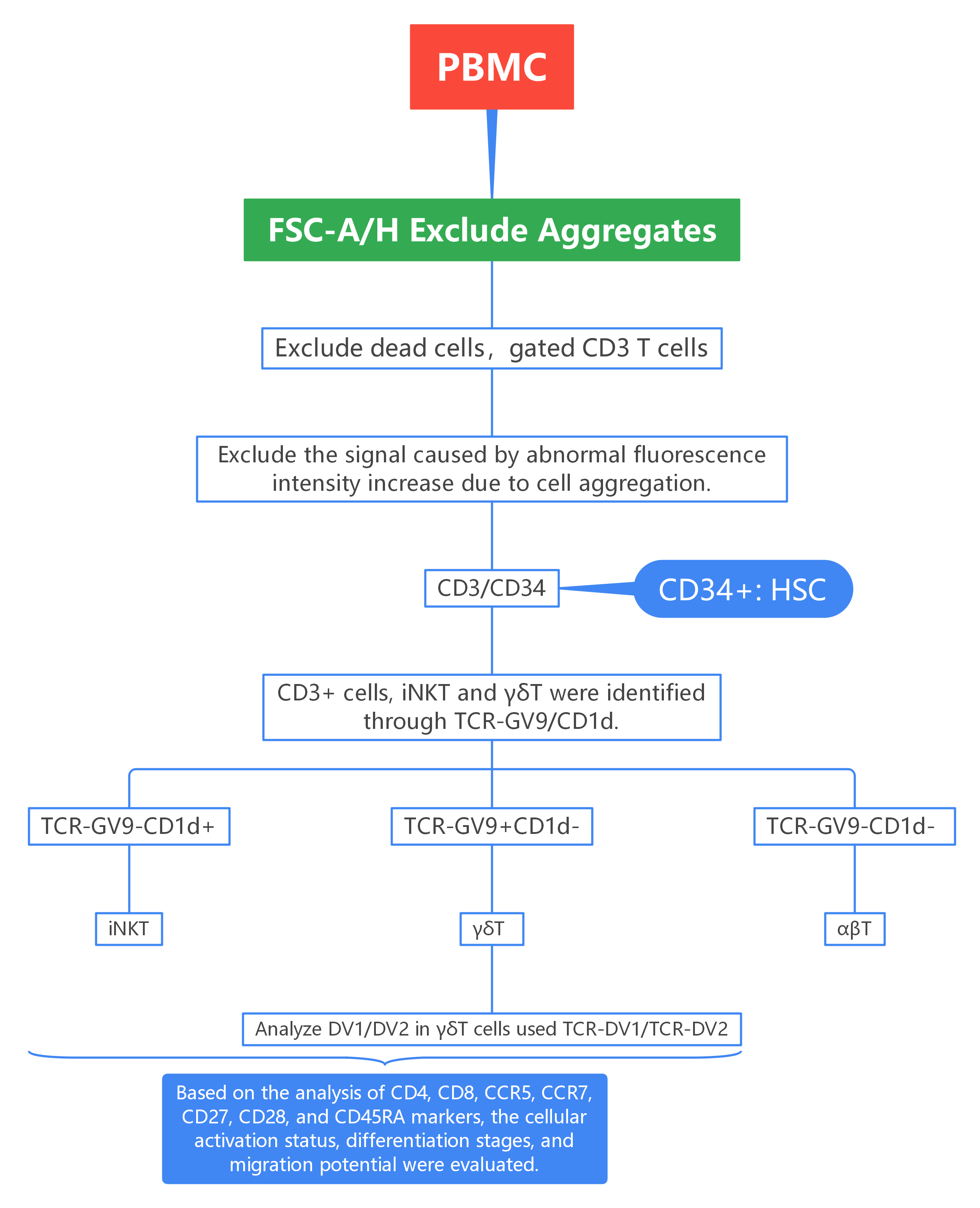 OMIP Reviews | OMIP-019: 14-Colour Panel for Focused Detection of γδ T ...