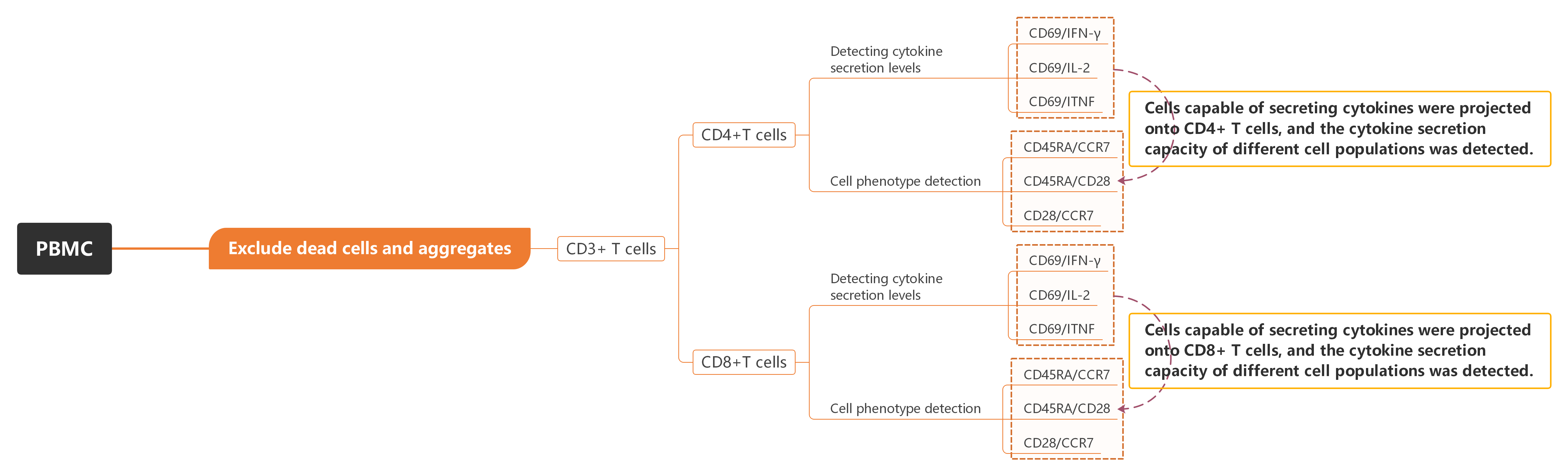 Overview of OMIP-005 Gating Strategy
