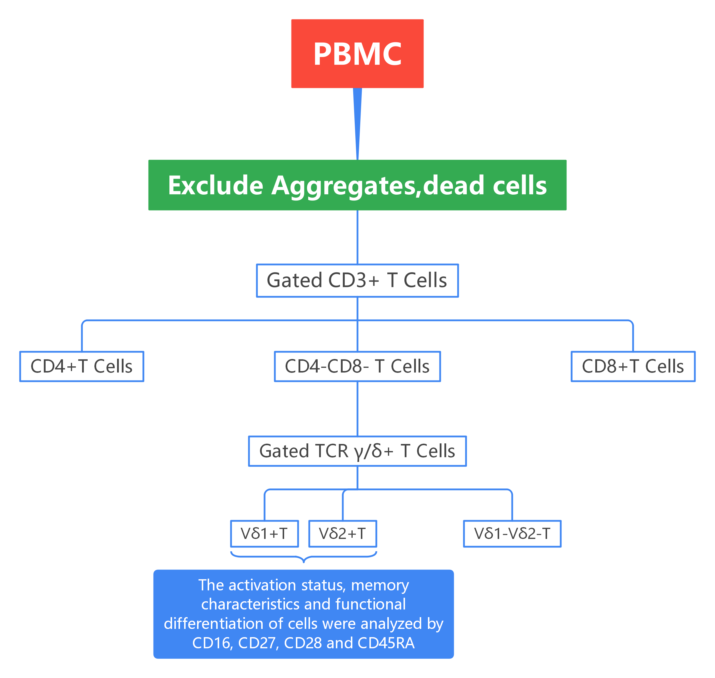 Overview of OMIP-020 Gating