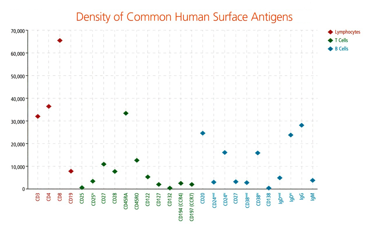 Density of Common Human Surface Antigens