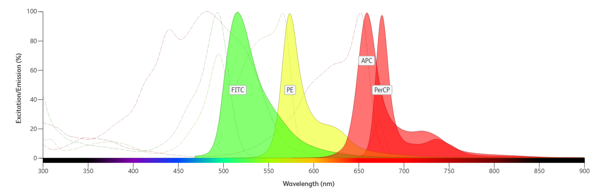 Spectra of Common Fluorochromes