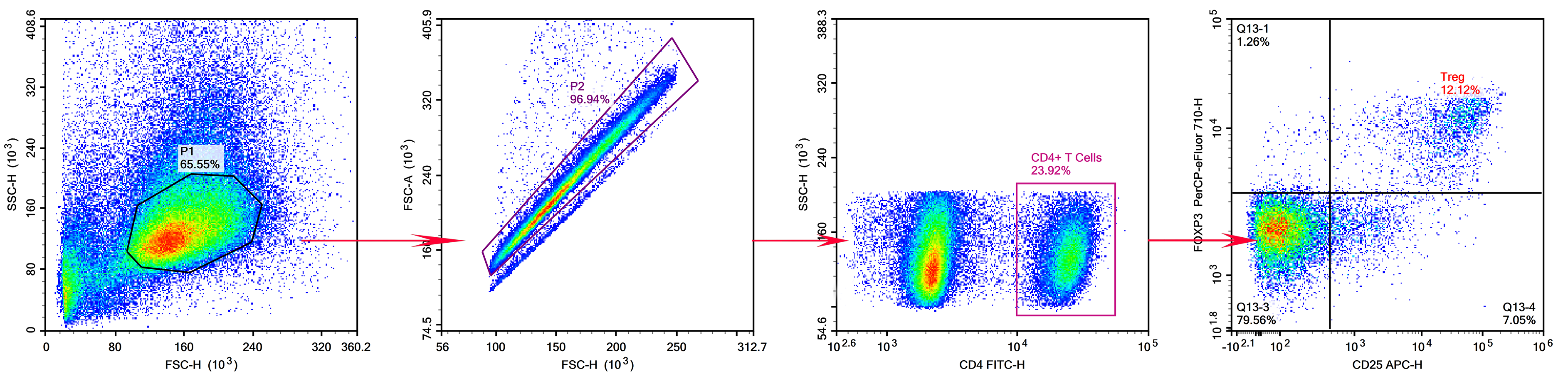 Results of Treg Cell 