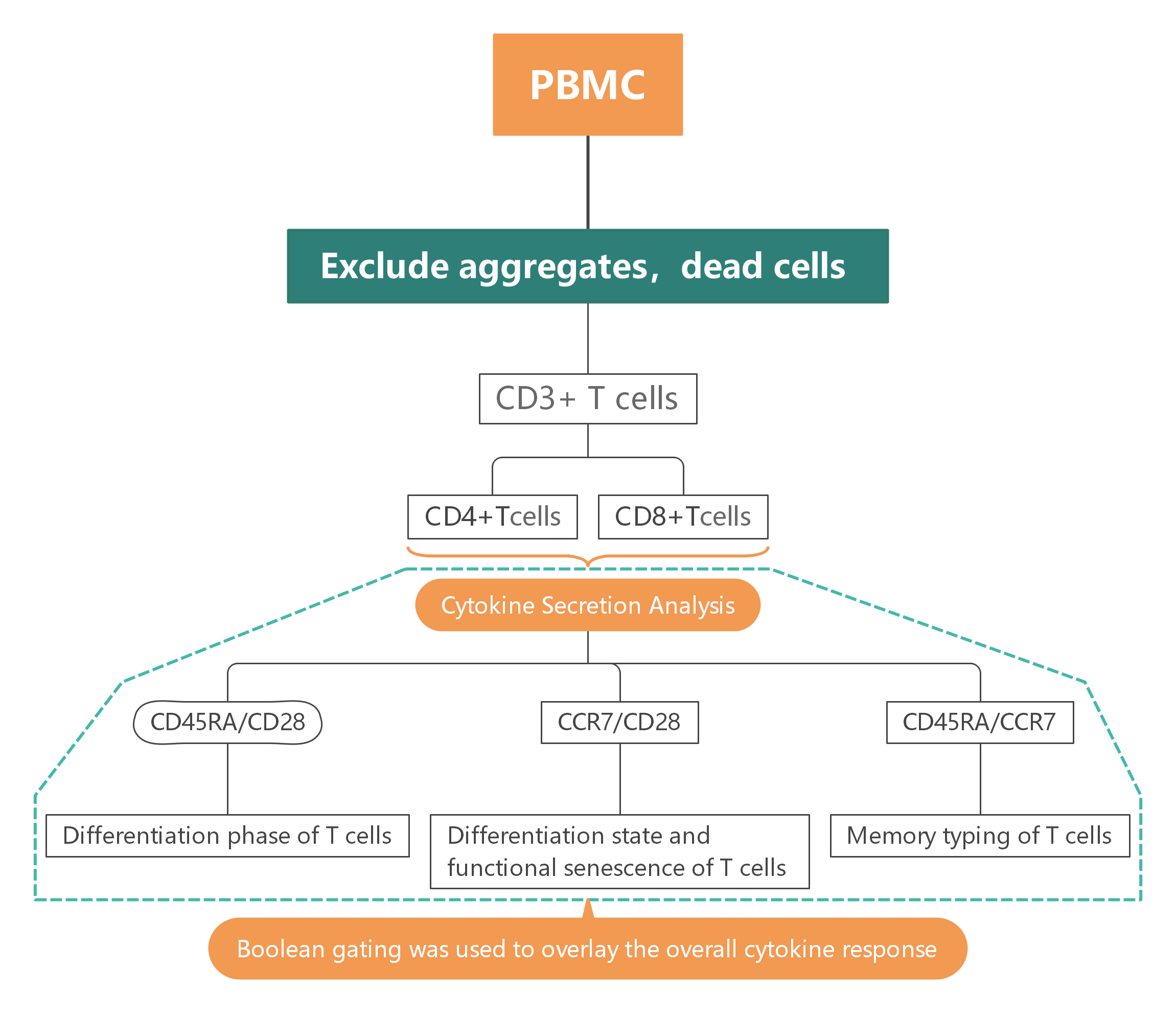 Overview of OMIP-009 Gating Strategy