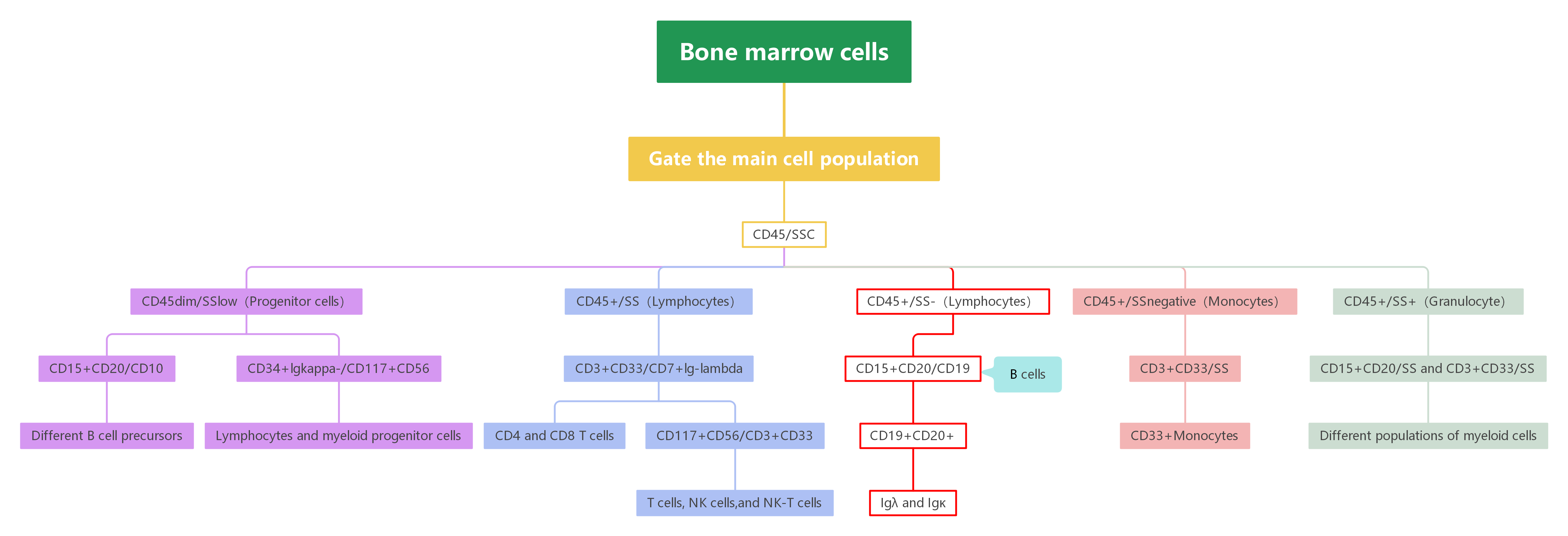 Overview of OMIP-010 Gating Strategy