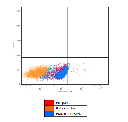 Elevated BV421 baseline in FMO controls