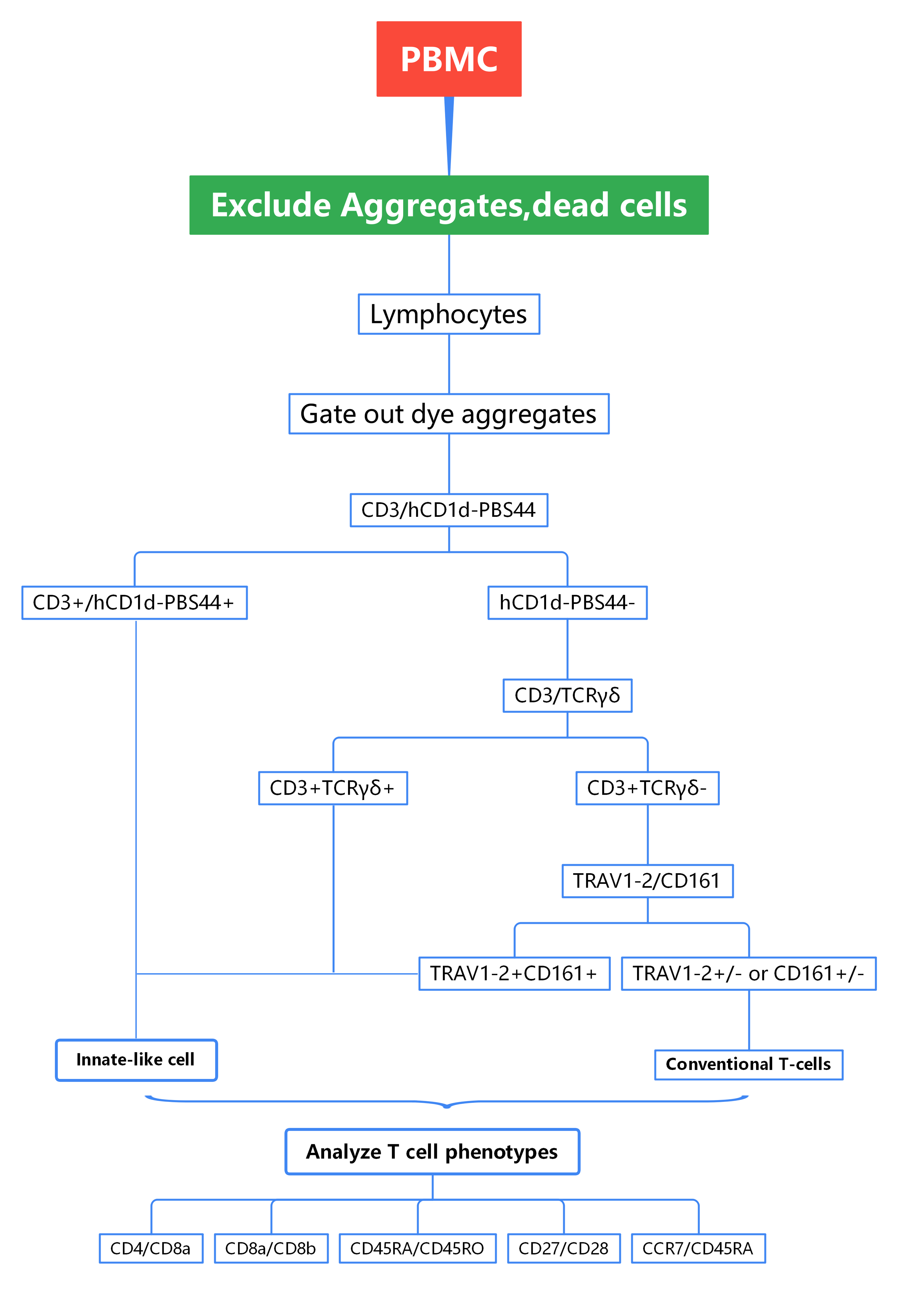 OMIP-021 Gating Strategy