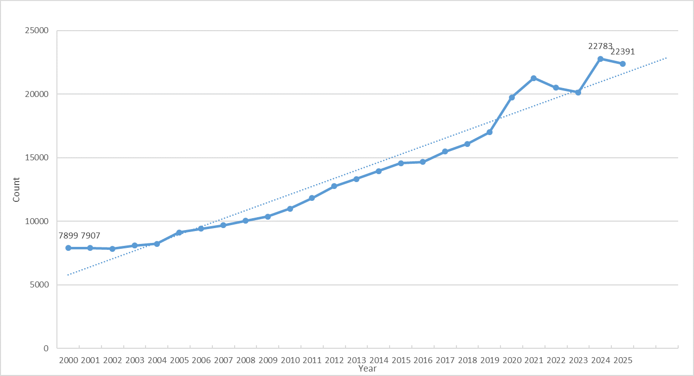 Number of macrophage-related publications