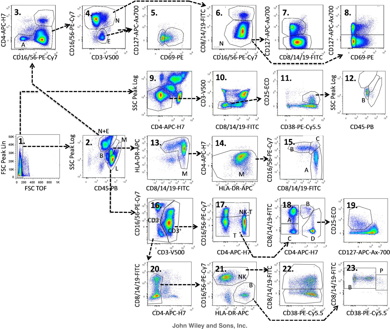 OMIP-023 Experimental Results