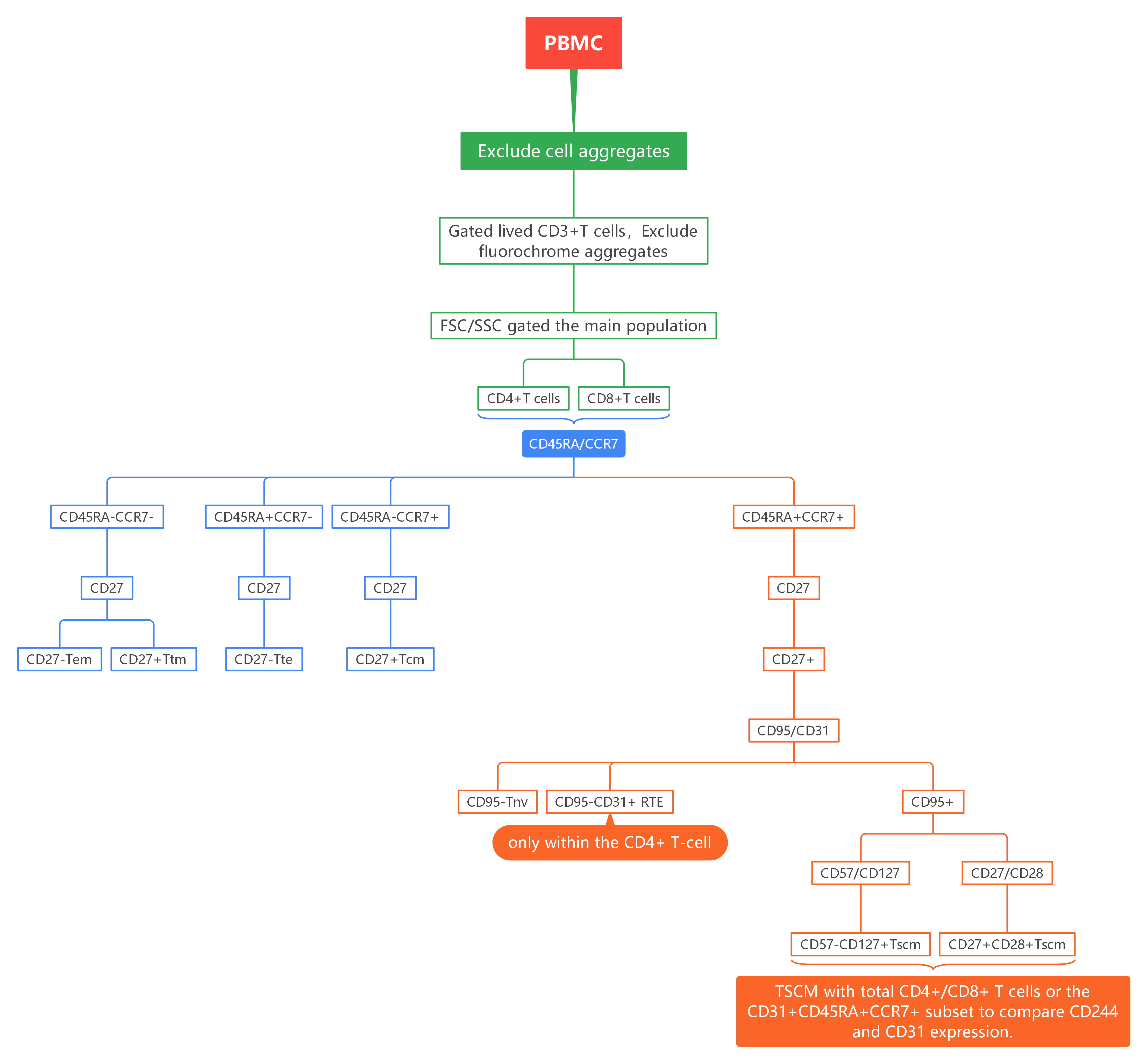 OMIP-013 Gating Strategy