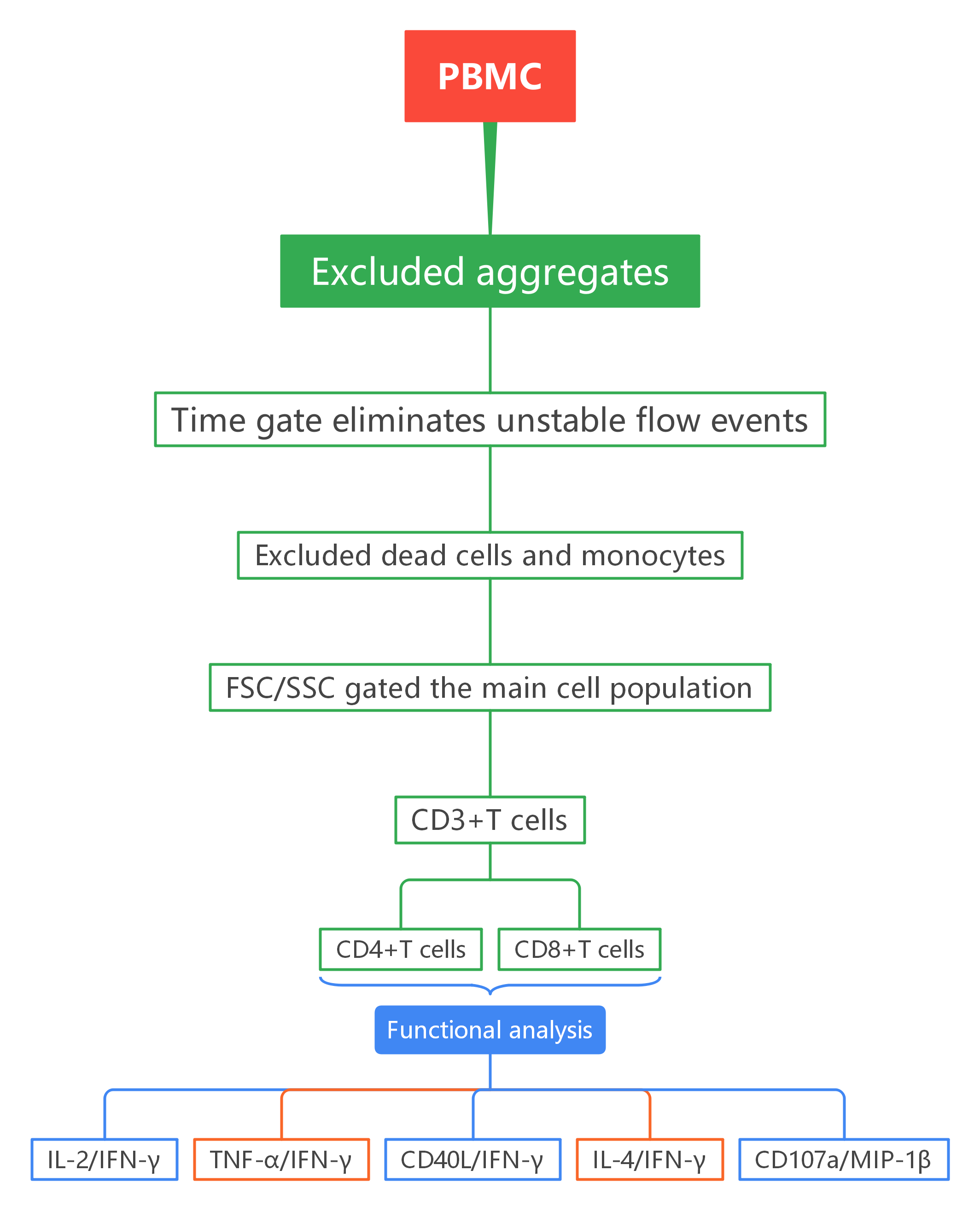 OMIP-014 Gating Strategy