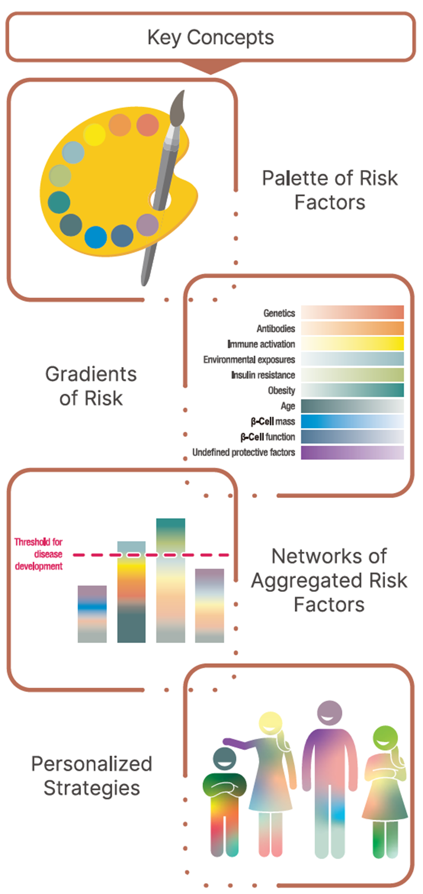 The development process of type 1 diabetes in at-risk individuals