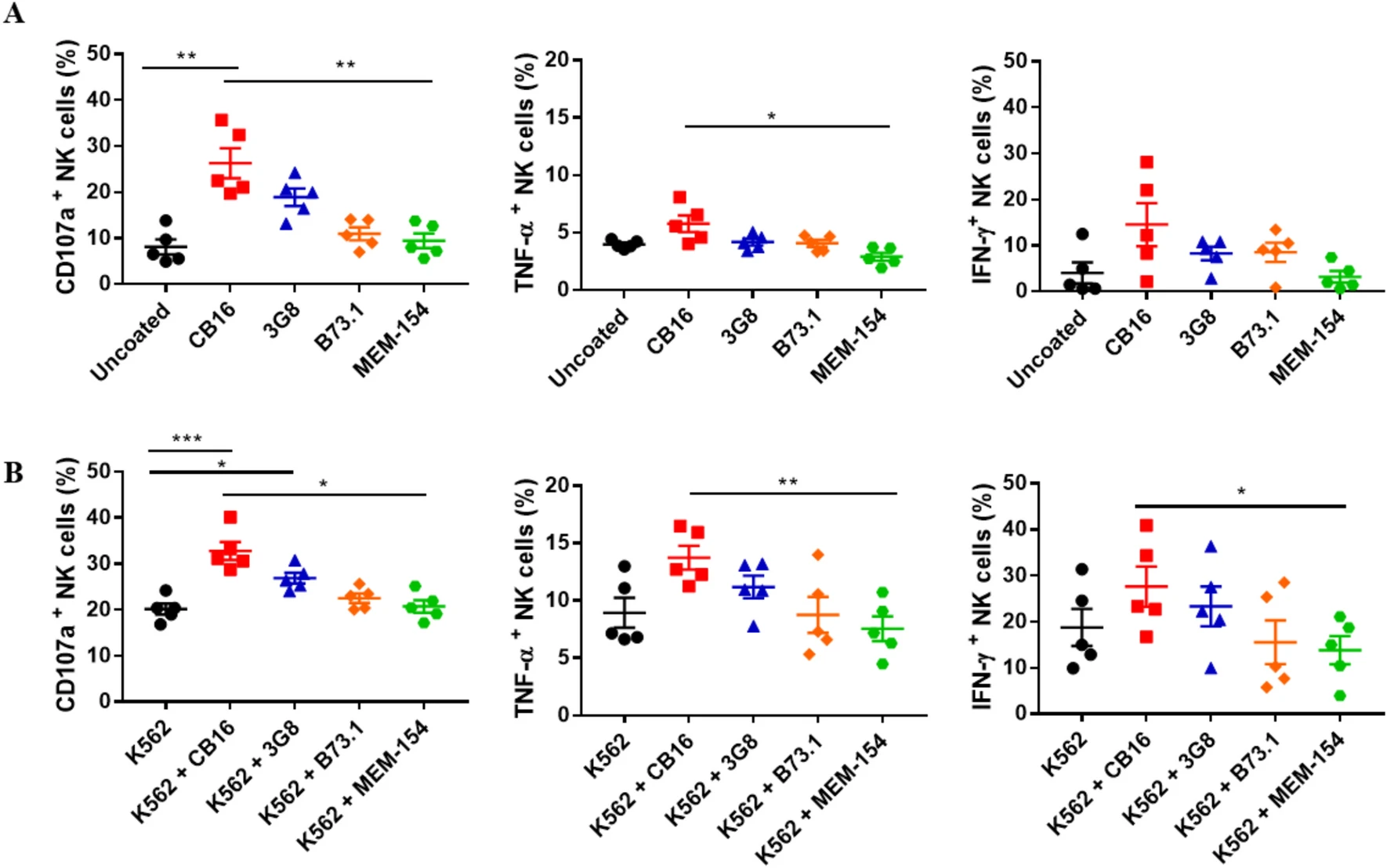 Functional responses of NK cells induced by different anti-CD16 antibody clones