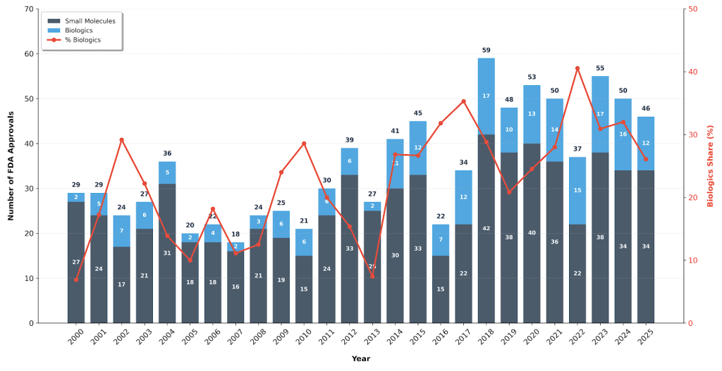 The number of drugs approved in the U.S. by CDER by molecule type and the percentage shared by biologics (2000-2025).
