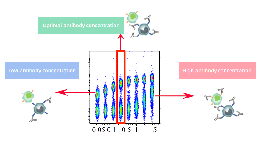 Principle of Flow Cytometry Antibody Titration