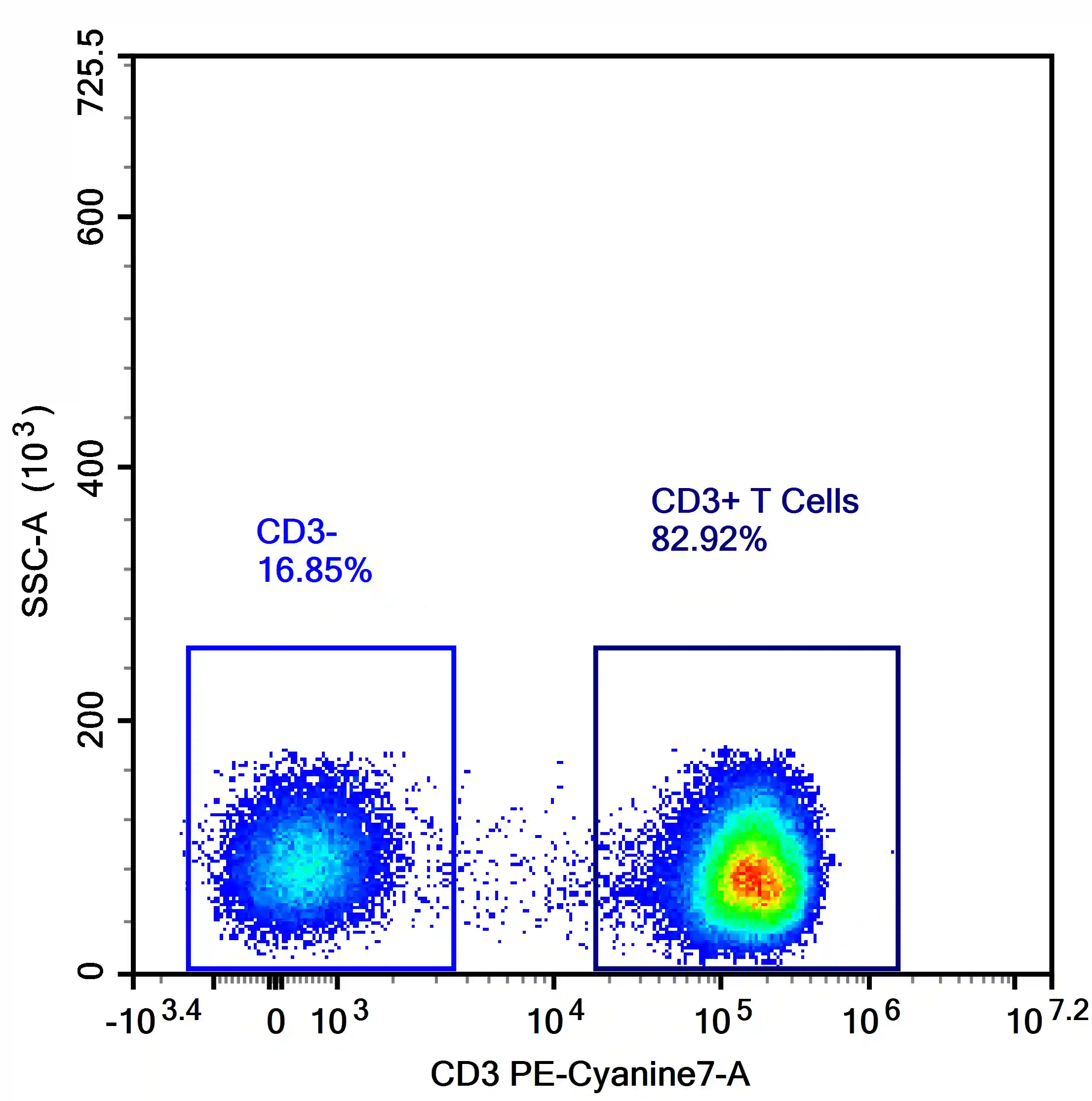 Distribution of negative populations in the negative range after compensation