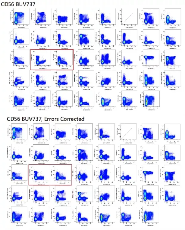 Post-compensation evaluation and manual refinement using N×N plots