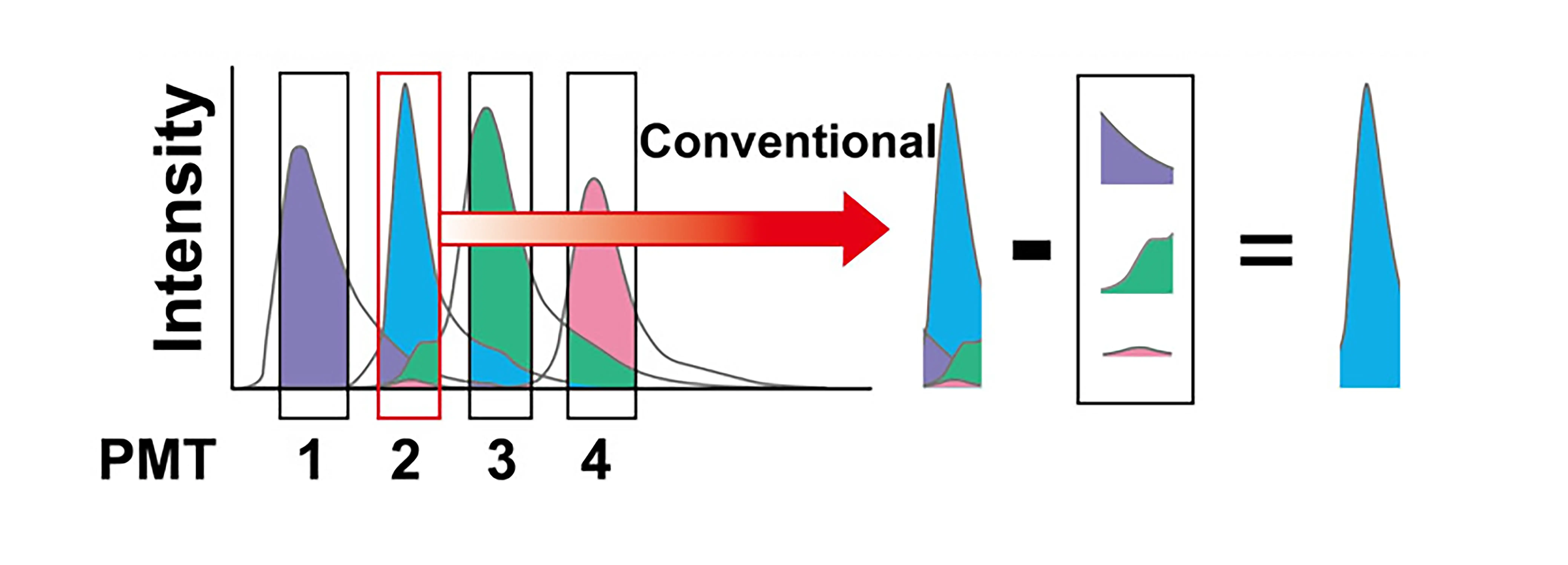 Principle of fluorescence compensation: deconvolution of mixed signals across detection channels