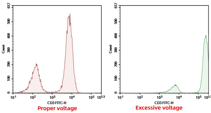 Proper vs. excessive voltage settings