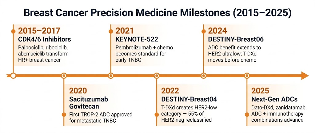 Breast Cancer Precision Medicine Milestones 2015-2025
