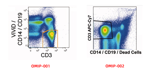 Exclusion of non-target events using negative selection markers and viability dyes