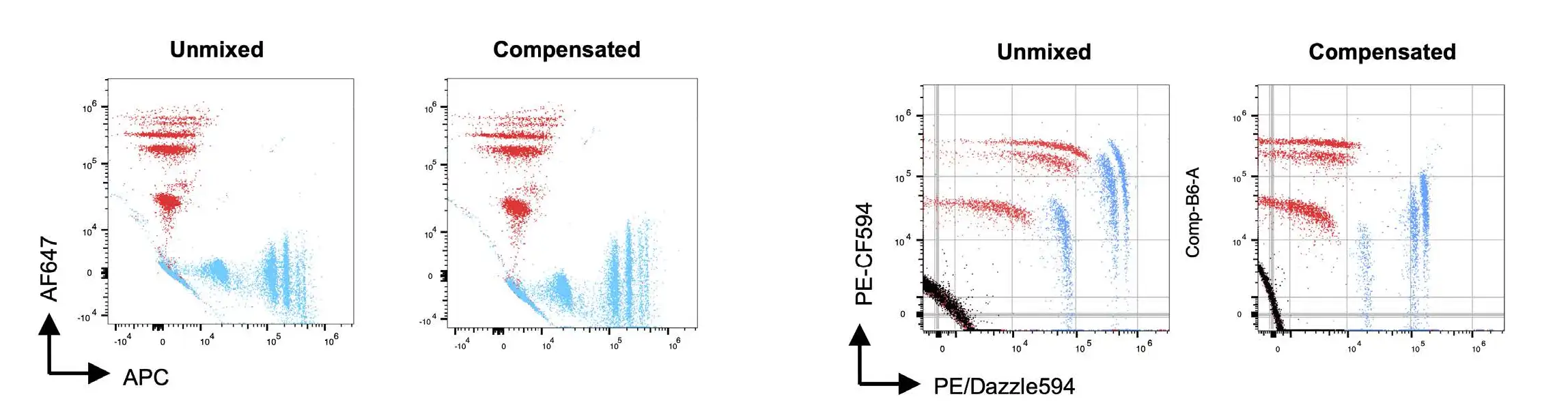 Spectral signatures and a comparison of unmixing vs. compensation results for APC/APC-Cy7 and PE-CF594/PE-Dazzle 594
