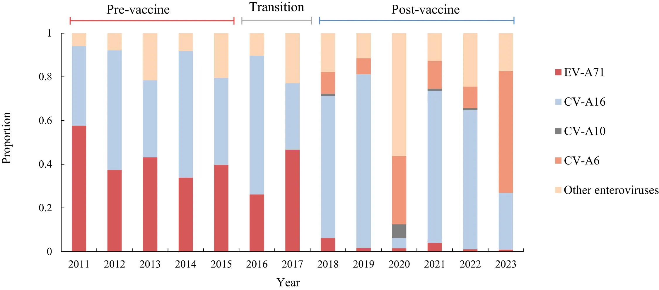 Shifts in viral pathogen distribution