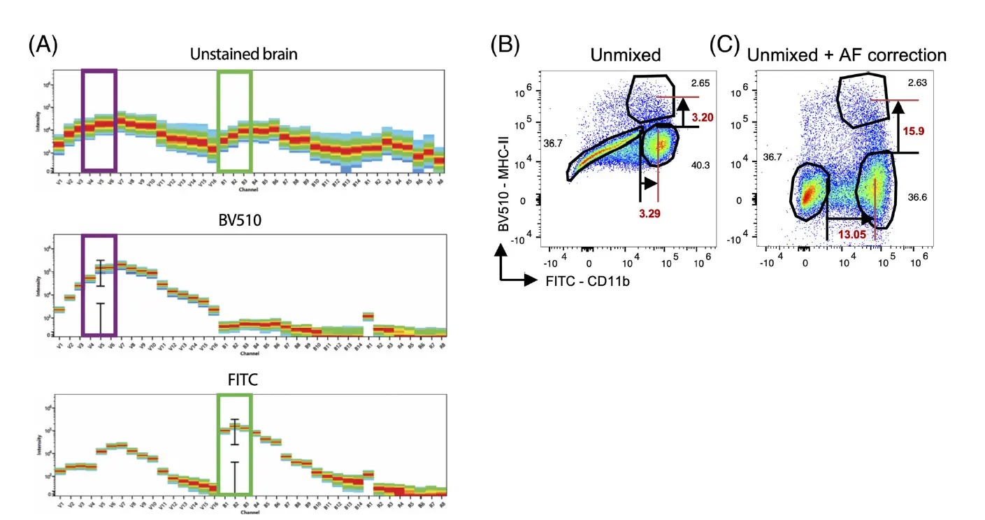  Differentiation of autofluorescence signatures using spectral flow cytometry