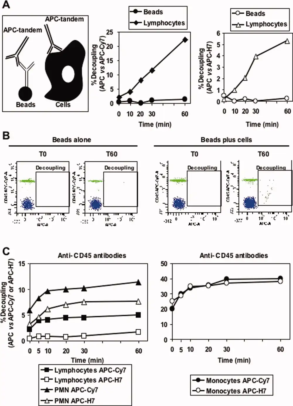 Uncoupling mechanisms of tandem fluorochromes