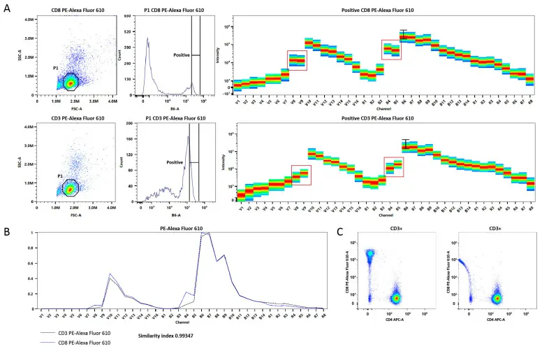  Spectral unmixing errors caused by utilizing different lots of tandem dyes