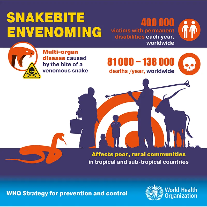 Snake-bites: appraisal of the global situation