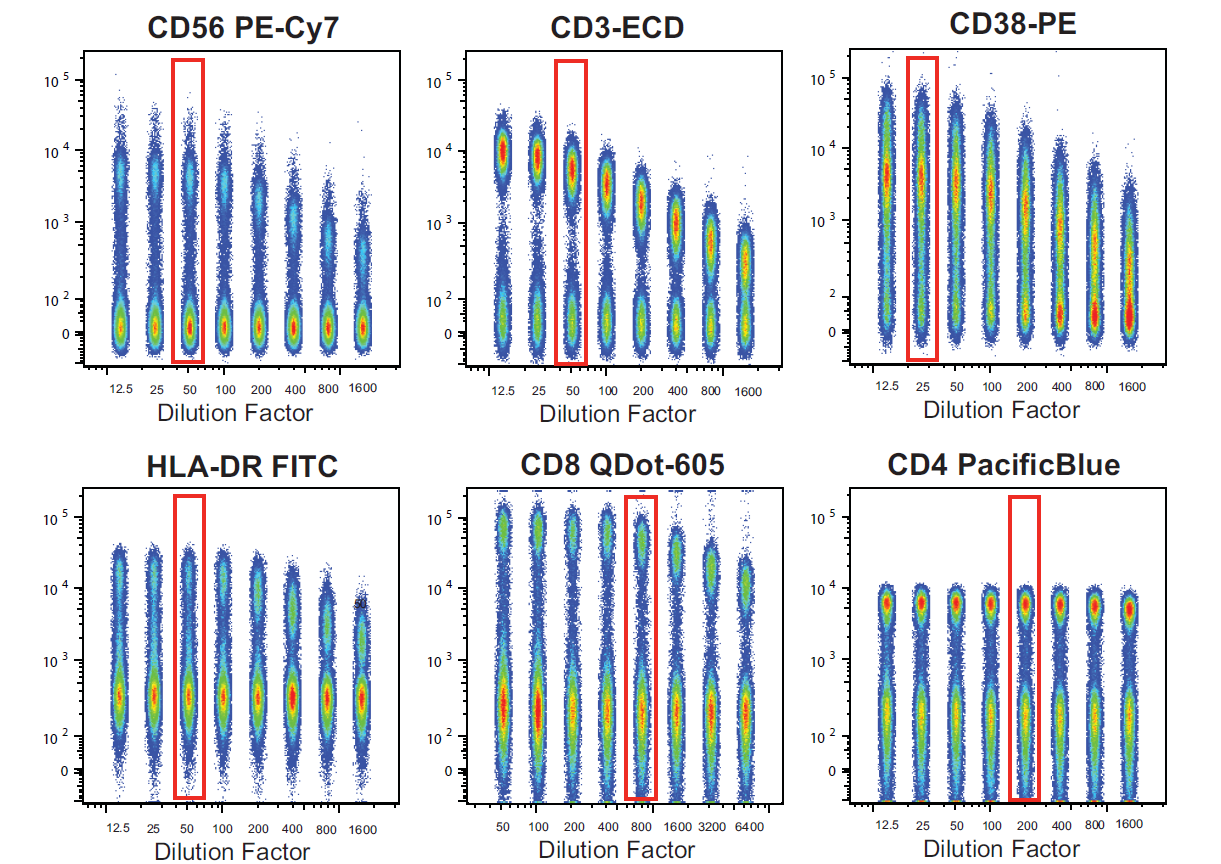 Representative titration profiles of various flow cytometry antibodies
