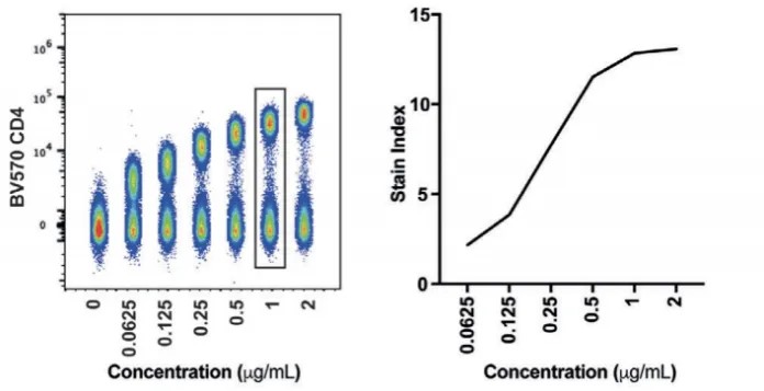 Flow cytometry antibody titration