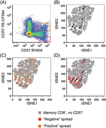 Impact on variability in t-SNE high-dimensional data visualization