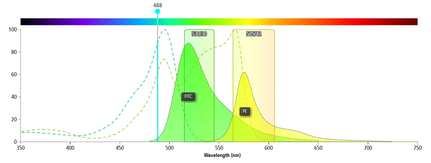 Spectral Overlap