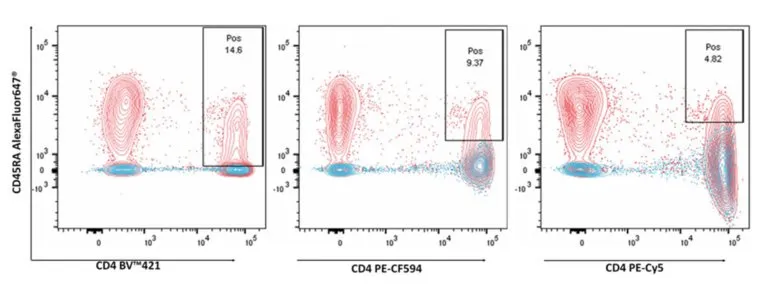 Spreading Error leading to reduced separation of positive populations