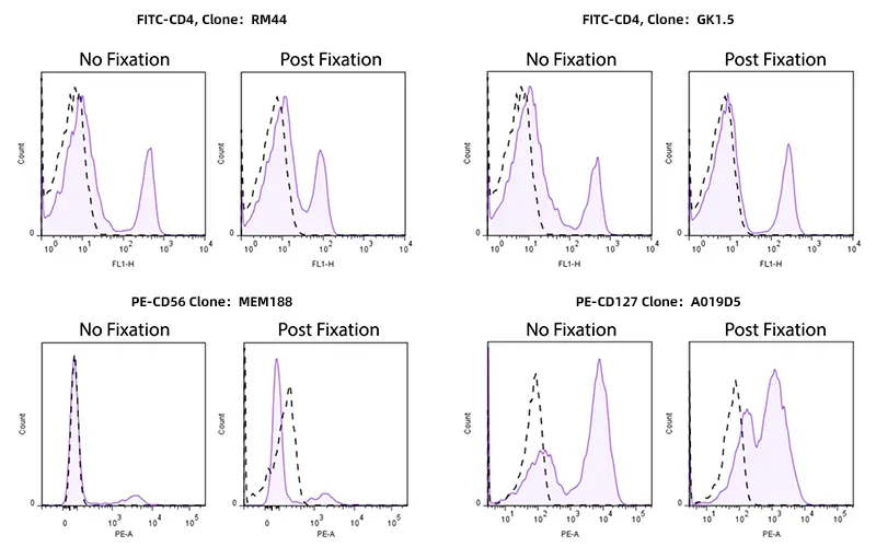 Alterations in antibody staining performance post-fixation