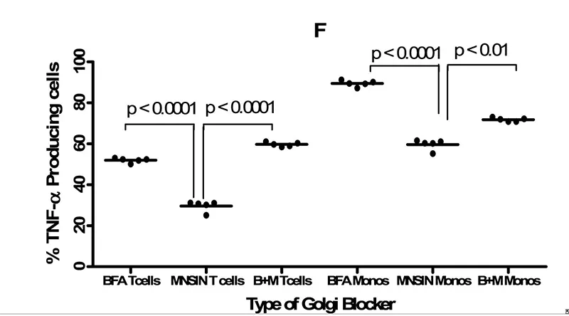 Effect of different transport inhibitors on the frequency of TNF-α-producing T cells and monocytes