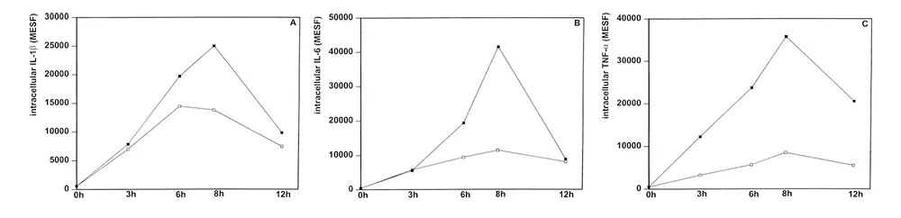 Impact of stimulation duration on cytokine detection