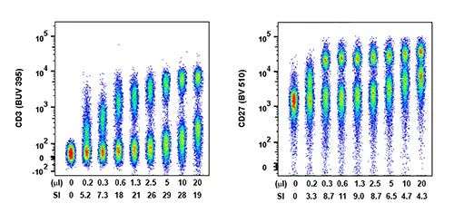 Excessive antibody concentration increases background noise and reduces population resolution