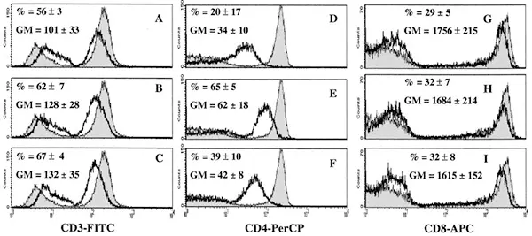 Surface staining of whole blood T cells stimulated with PMA/ionomycin (PMA‑ION), brefeldin A (BFA), or monensin (MN)