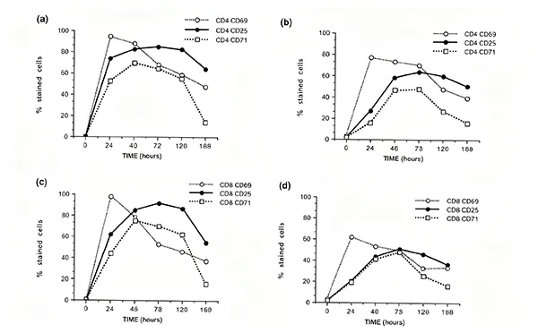Time course of CD69, CD25, and CD71 expression following PHA stimulation